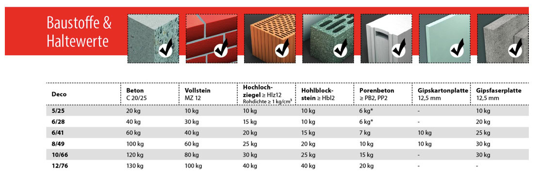 TOX Deco 6 x 41 mm indicative holding values by material
